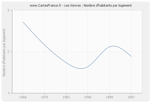 Les Voivres : Nombre d'habitants par logement